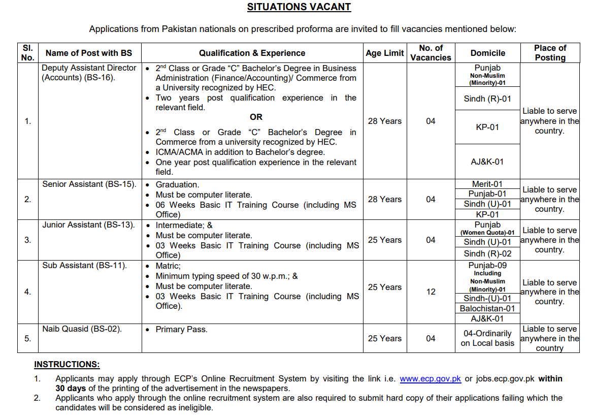Election Commission of Pakistan Jobs 2025